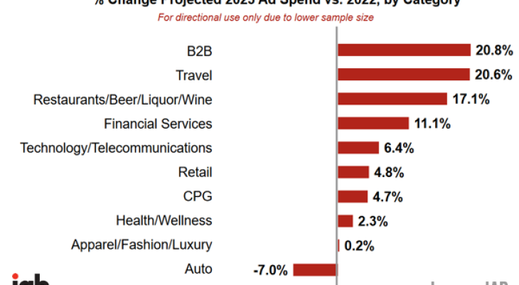 B2B Marketing News: Rising B2B Ad Spend, Top B2B Marketplaces, Influencer Marketing’s Resiliency, & WhatsApp’s New Business Search