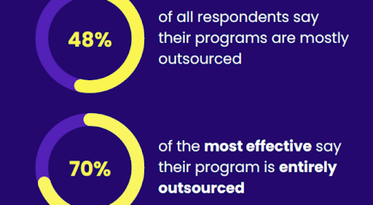 Why Outsourcing B2B Influencer Marketing Leads to Success (New Data)
