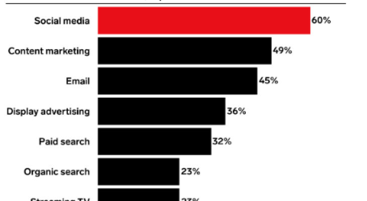 The Growing Importance of Social Media in B2B Marketing
