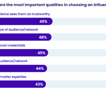 What Marketers Should Know About Influencer Pods