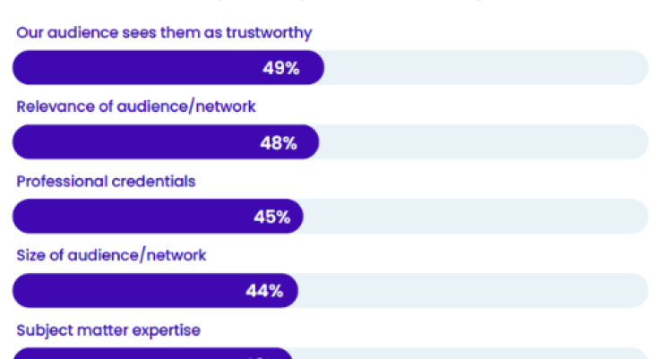 What Marketers Should Know About Influencer Pods