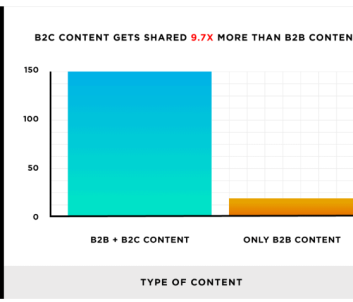 Set Your Strategy with These 28 B2B Content Marketing Stats