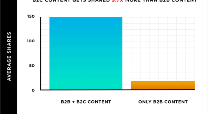 Set Your Strategy with These 28 B2B Content Marketing Stats