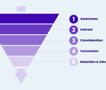What Does a B2B Marketing Funnel Really Look Like?