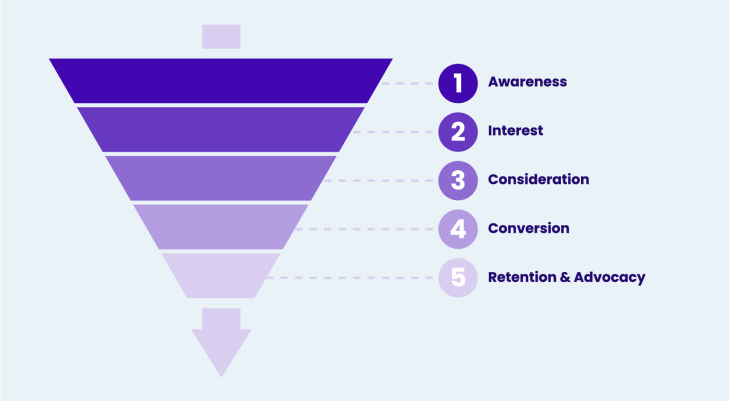 What Does a B2B Marketing Funnel Really Look Like?